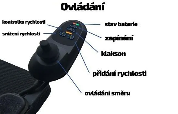 Detailní záběr na ovladač elektrického invalidního vozíku. Na obrázku je joystick a panel tlačítek, přičemž jednotlivé prvky jsou popsány v češtině: „Ovládání“, „kontrolka rychlosti“, „snížení rychlosti“, „stav baterie“, „zapínání“, „klakson“, „přidání rychlosti“ a „ovládání směru“. Popisky jsou spojeny s příslušnými tlačítky tenkými modrými čarami.